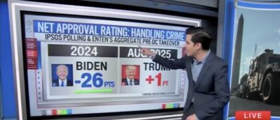 CNN’s Harry Enten Says Americans ‘Vastly Prefer’ Trump’s Handling Of Crime Over Biden