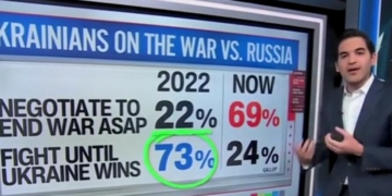 ‘Complete Flip’: CNN’s Harry Enten Says Ukrainians Want War Over Immediately