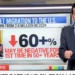 ‘Trump Is Remaking The United States’: Net Migration On Pace To Be Negative, CNN’s Harry Enten Says