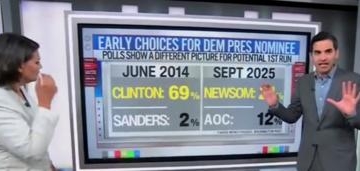 CNN’s Harry Enten Shocked Someone ‘As Liberal’ As AOC Polling So High Among 2028 Dems