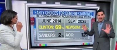 CNN’s Harry Enten Shocked Someone ‘As Liberal’ As AOC Polling So High Among 2028 Dems