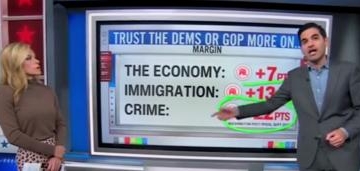 ‘What Are You Doing?’: CNN’s Harry Enten Sounds Alarm For Democrats In Midterms