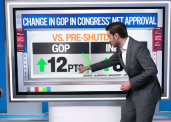 CNN’s Harry Enten Says GOP’s Approval Rating Has Skyrocketed During Gov’t Shutdown