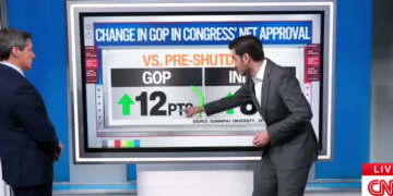 CNN’s Harry Enten Says GOP’s Approval Rating Has Skyrocketed During Gov’t Shutdown