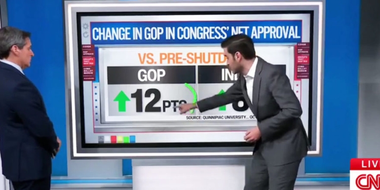 CNN’s Harry Enten Says GOP’s Approval Rating Has Skyrocketed During Gov’t Shutdown