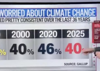 CNN’s Harry Enten Says Most Americans Are Not ‘Greatly Worried’ About Climate Change