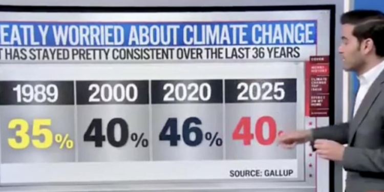 CNN’s Harry Enten Says Most Americans Are Not ‘Greatly Worried’ About Climate Change