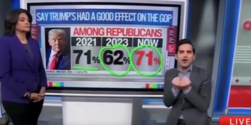 CNN’s Harry Enten Spells Out Bad News For Left Who Think Trump’s Grip On GOP Weakening