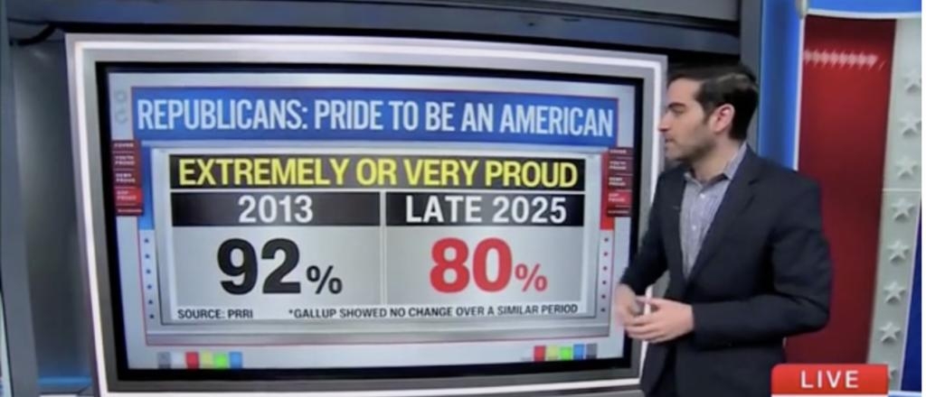 Republicans Only Americans Still ‘Extremely Proud’ To Be American