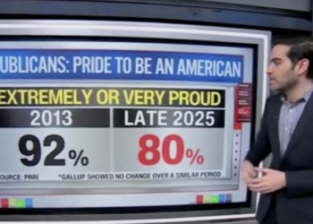Republicans Only Americans Still ‘Extremely Proud’ To Be American