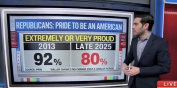 Republicans Only Americans Still ‘Extremely Proud’ To Be American