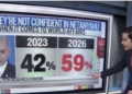 Benjamin Netanyahu Approval Ranking Tanking With Americans, CNN’s Harry Enten Says