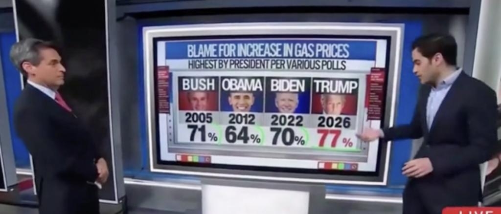 Data Guru Says More Americans Blame Trump For Higher Gas Prices Than They Did Under Bush, Obama, Biden