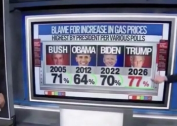 Data Guru Says More Americans Blame Trump For Higher Gas Prices Than They Did Under Bush, Obama, Biden