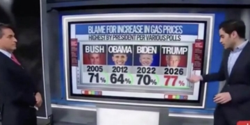 Data Guru Says More Americans Blame Trump For Higher Gas Prices Than They Did Under Bush, Obama, Biden
