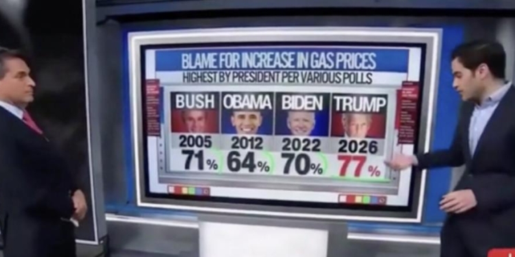Data Guru Says More Americans Blame Trump For Higher Gas Prices Than They Did Under Bush, Obama, Biden
